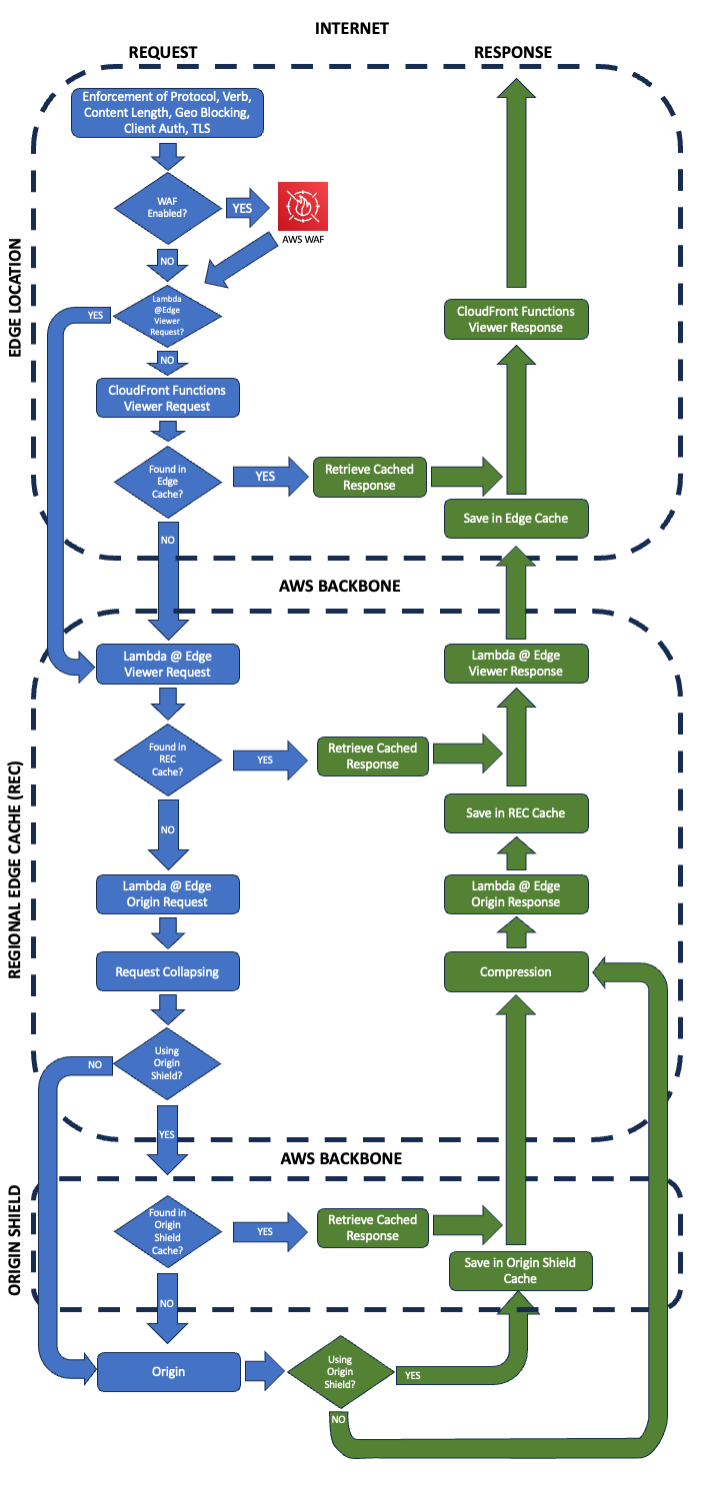 CloudFront request flow