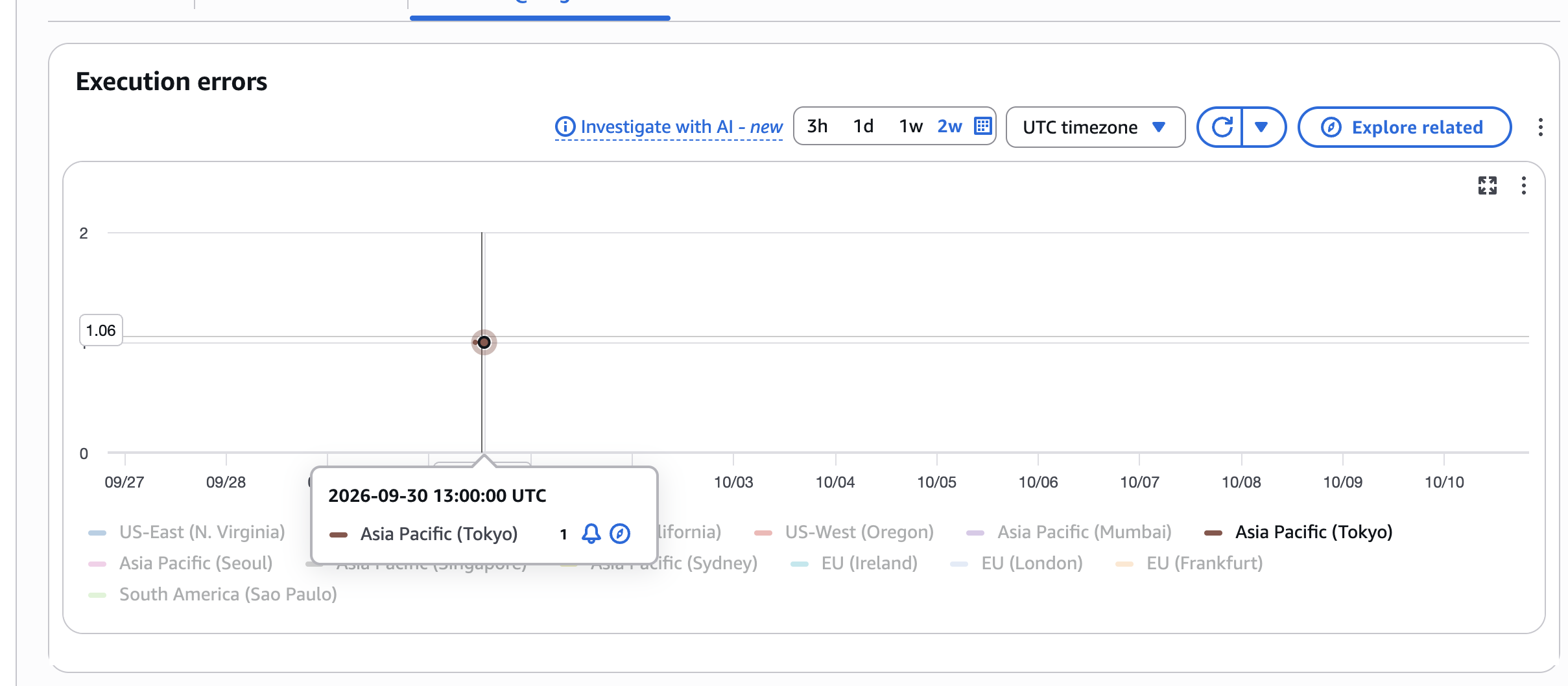 CloudFront execution errors by Region, with a Tokyo data point highlighted