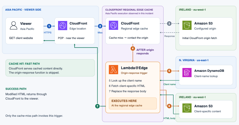 CloudFront execution errors by Region with a Tokyo data point highlighted