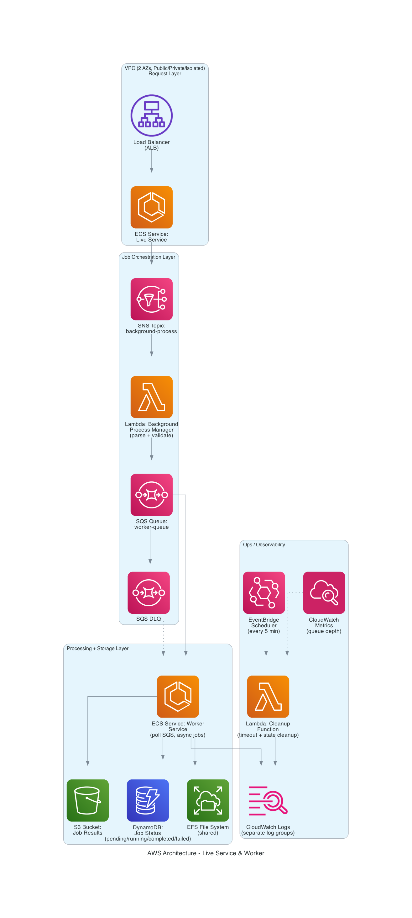 Worker Service Architecture